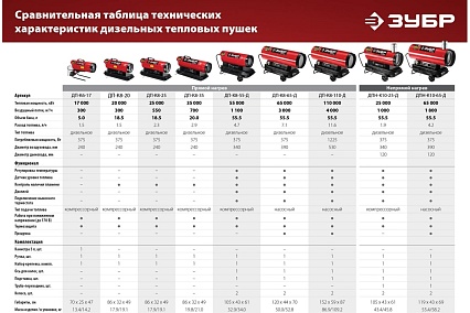 Дизельная тепловая пушка Зубр 20 кВт, прямой нагрев ДП-К8-20