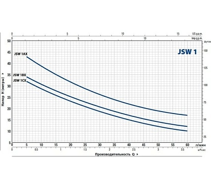 Насос Pedrollo JSWm 1BX 46JSNP1BA1