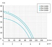 Центробежный поверхностный насос UNIPUMP консольный CPM 1100D 76643