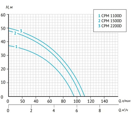 Центробежный поверхностный насос UNIPUMP консольный CPM 1100D 76643