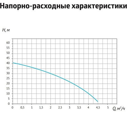 Насосная станция UNIPUMP SCA MINI с частотным преобразователем 76053