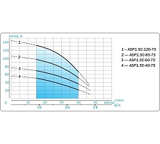 Скважинный насос AQUARIO Asp 1.5C-60-75 3360