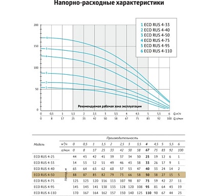 Погружной скважинный насос UNIPUMP ECO RUS 4-50 (1,3 кВт, 50 м) 29895