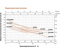 Самовсасывающий струйный насос LEO AJm 150 1811