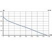 Вентилятор крышный центробежный ERA PRO ERF 280