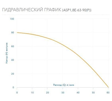 Скважинный насос AQUARIO с плавным пуском ASP1,8E-63-90(P) с встроенным конденсатором, кабель 60 м 3463