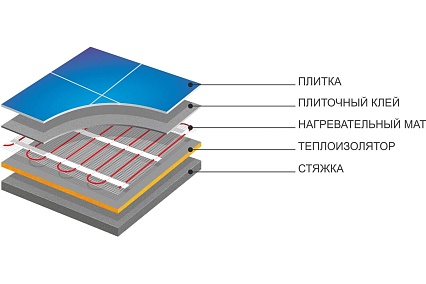 Двухжильный мат на самоклеющейся сетке Devi mat DTIR-150 1800Вт 0.5x24м 1647 83030588
