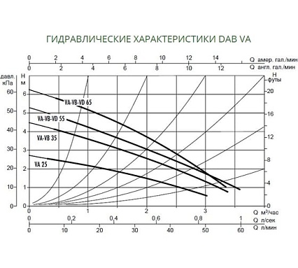Циркуляционный насос Dab VA 55/180 X 60112957