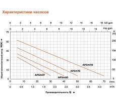 Вихревой самовсасывающий насос LEO APSm 60 496