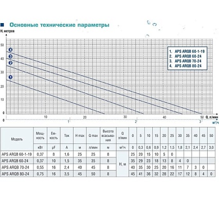 Насосная станция AquamotoR APS ARQB 60-24 AR152017