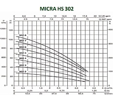Скважинный насос с частотным блоком управления Dab MICRA HS 302-8 60141525