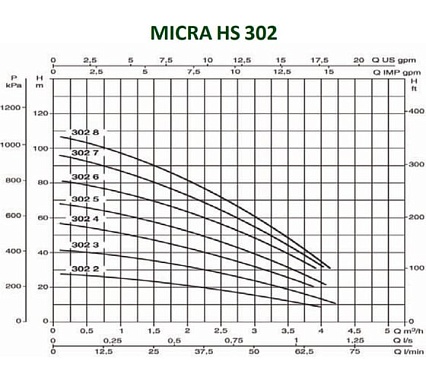 Скважинный насос с частотным блоком управления Dab MICRA HS 302-8 60141525
