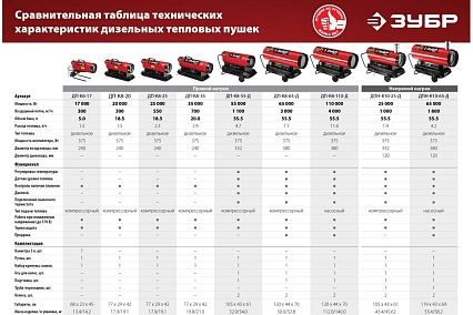 Дизельная тепловая пушка Зубр 25 кВт непрямого нагрева ДПН-К10-25-Д