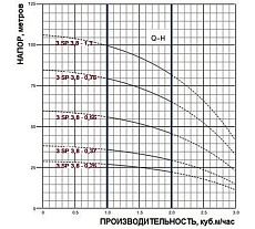 Скважинный насос Greenpump 3 SP 3,8-0,55 220V Кабель 20м 38055003