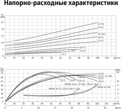 Циркуляционный насос UNIPUMP SVH 80-23-5,5/2 29166