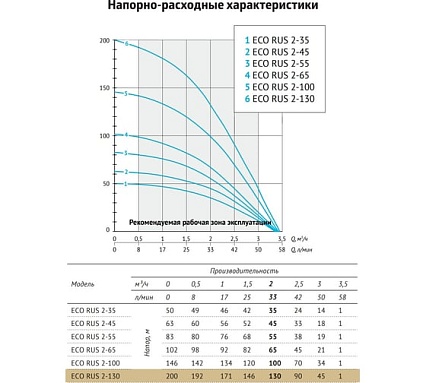 Погружной скважинный насос UNIPUMP ECO RUS 2-100 (1,3 кВт, 50 м) 17332