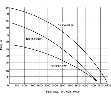 Автоматическая насосная станция WWQ NS-700/44E