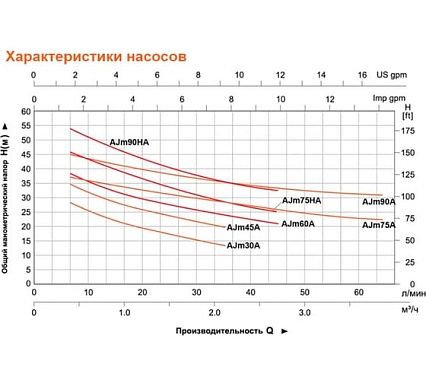 Насосная станция LEO AJm 75 A5 1045