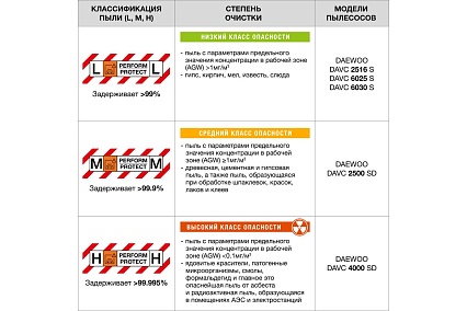 Промышленный пылесос с системой самоочистки Daewoo DAVC 4000SD
