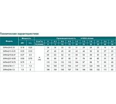 Скважинный насос LEO 3XRm 2/15-0.37 кабель 40 м, 370 Вт, 220В/50 Гц, максимальный объем 2,7 куб.м/ч, максимальная высота 65 м 2106