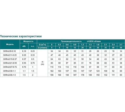 Скважинный насос LEO 3XRm 2/15-0.37 кабель 40 м, 370 Вт, 220В/50 Гц, максимальный объем 2,7 куб.м/ч, максимальная высота 65 м 2106