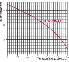 Скважинный насос Greenpump 3 SP 6-1,1, 220V 35000211