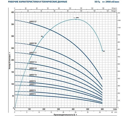 Насос Pedrollo 6SR 27/ 5 P 5.5 кВт 496B2705A