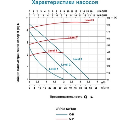 Циркуляционный насос LEO LRP 32-50/180, 40/60/85 Вт, 220В, Q 32/47/60 лмин, Hmax 2.5/3.8/4.5 м 1091