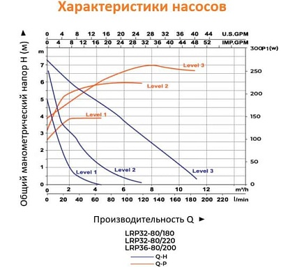 Циркуляционный насос LEO LRP 32-80/180, 160/245/270 Вт, 220В, Q 60/100/167 л/мин, Hmax 5.4/6.7/7.3 м 905
