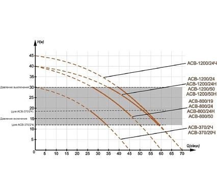Автономная станция водоснабжения Вихрь АСВ-1200/50Н 68/1/11