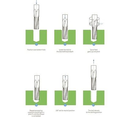 Резьбофреза твердосплавная BSKT полнопрофильная М12 шаг 1.25мм AlCrN 10x24x10x75мм BSE000F018