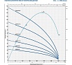 Насос Pedrollo 4SR 15/10 P 4941510WLA