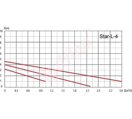 Циркуляционный насос LadAna Star-L 25/4-180 (кабель 1м, евровилка, комплект гаек) 260508001