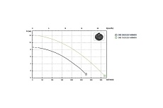 Погружной дренажный насос ZENIT DRE 50/2/G32V AOBM-E 44807