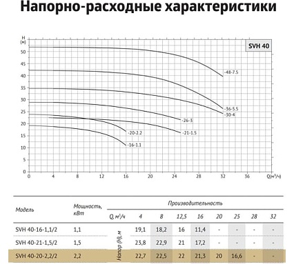 Циркуляционный насос UNIPUMP SVH 40-20-2,2/2 76910