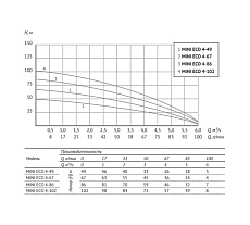Погружной насос UNIPUMP MINI ECO 4-49 3&quot; 54715