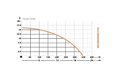 Фекальный насос IBO MAGNUM 3750 2000022040013