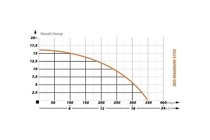 Фекальный насос IBO MAGNUM 3750 2000022040013