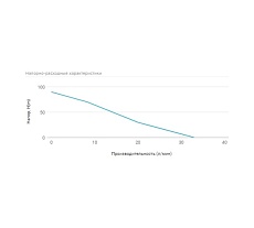 Винтовой скважинный насос UNIPUMP ECO VINT 2 3&quot; 11677