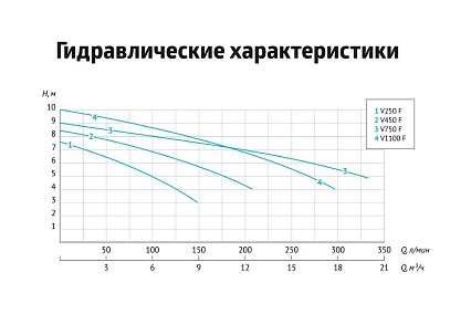 Дренажный насос UNIPUMP FEKAPUMP V 450F 52156