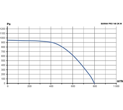 Вентилятор радиальный ERA BURAN PRO 140 220V Пр0 2 полюс PRO BURAN PRO 140 2K M R