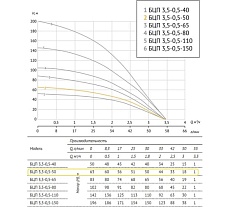 Погружной насос UNIPUMP БЦП 3,5-0,5-50 550 Вт, 1 м, ном Q1,8 м3/ч-50 17673
