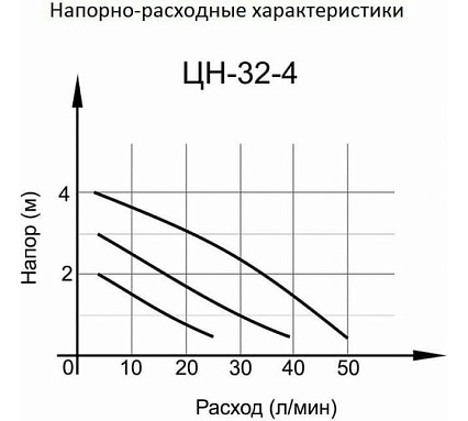 Циркуляционный насос Вихрь Ц-32/4 СТАНДАРТ 68/7/8
