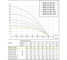 Погружной насос UNIPUMP БЦП 3,5-0,5-40 В (370 Вт, 20 м с вилкой) ном Q1,8 м³/ч-40 59578