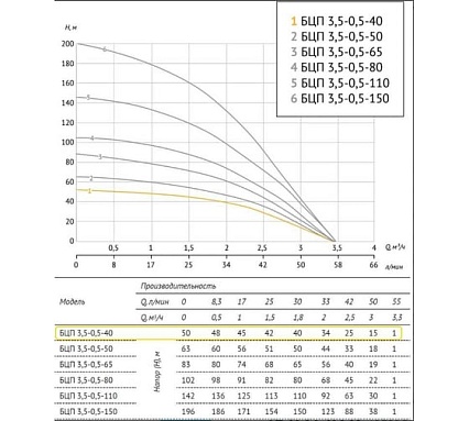 Погружной насос UNIPUMP БЦП 3,5-0,5-40 В (370 Вт, 20 м с вилкой) ном Q1,8 м³/ч-40 59578