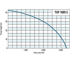Садовый насос Trotec TGP1005E 4610000110