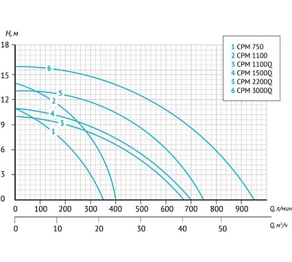 Центробежный поверхностный насос (консольный) UNIPUMP CPM 1100Q 36078