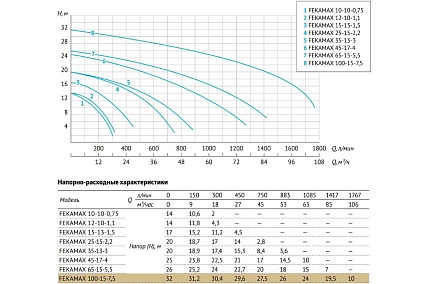 Фекальный насос UNIPUMP FEKAMAX 100-15-7,5 68143