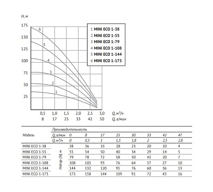 Погружной насос UNIPUMP MINI ECO 1-173 3" 86766