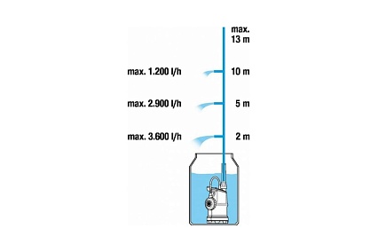 Насос для резервуаров с дождевой водой Gardena 4000/1 01762-20.000.00